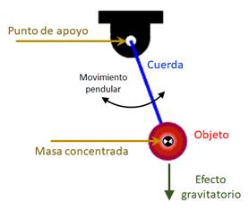 Fig. 1 Elementos del péndulo simple